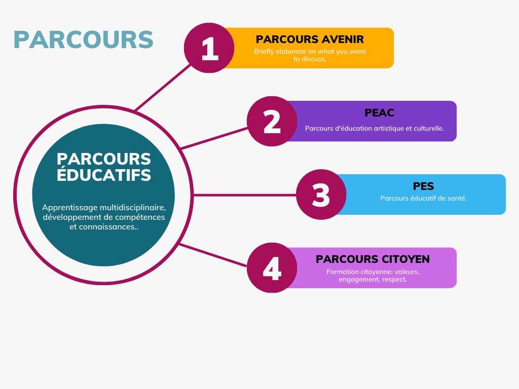 Parcours Educatifs 4